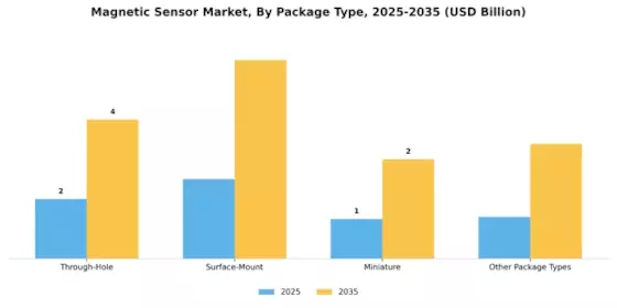 Magnetic Sensor Market Segment Image 3
