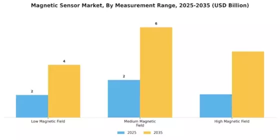 Magnetic Sensor Market Segment Image 4