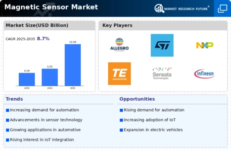 Magnetic Sensor Market Infographic