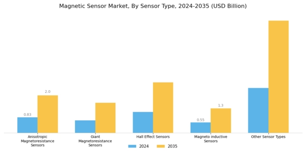 Magnetic Sensor Market Segment Image 0