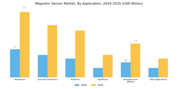 Magnetic Sensor Market Segment Image 1