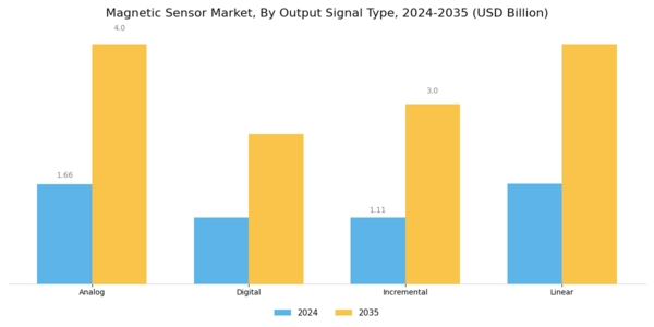 Magnetic Sensor Market Segment Image 2