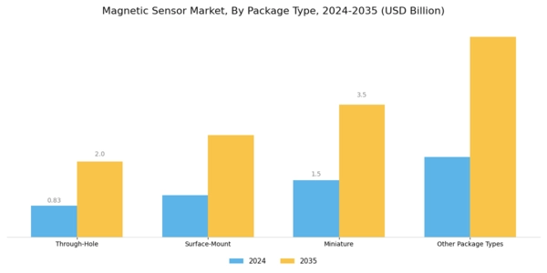 Magnetic Sensor Market Segment Image 3