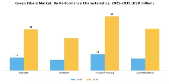 Green Fibers Market Segment Image 4