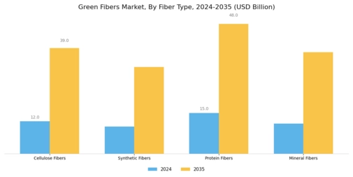 Green Fibers Market Segment Image 0