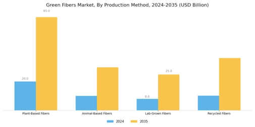 Green Fibers Market Segment Image 1