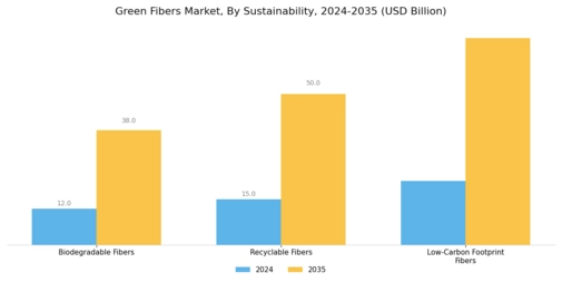 Green Fibers Market Segment Image 3