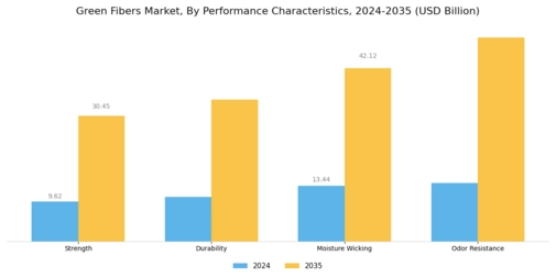 Green Fibers Market Segment Image 4