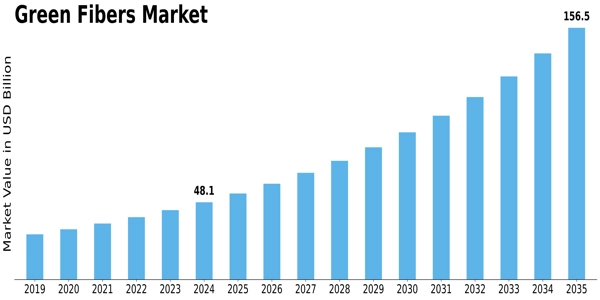 Green Fibers Market Size