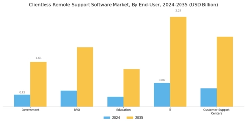 Clientless Remote Support Software Market Segment Image 1
