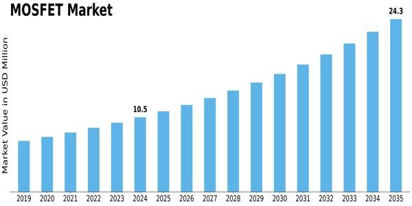 MOSFET Market Size