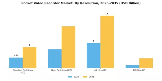 Pocket Video Recorder Market Segment Image 1