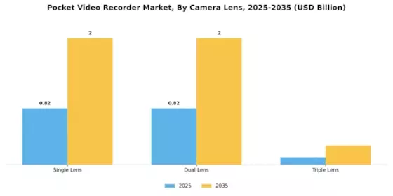 Pocket Video Recorder Market Segment Image 2