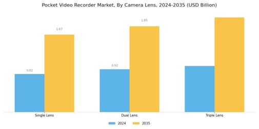 Pocket Video Recorder Market Segment Image 2