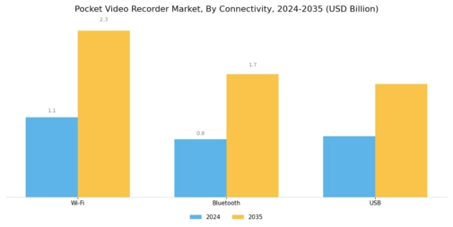 Pocket Video Recorder Market Segment Image 3