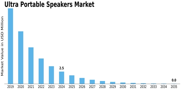 Ultra Portable Speakers Market Size