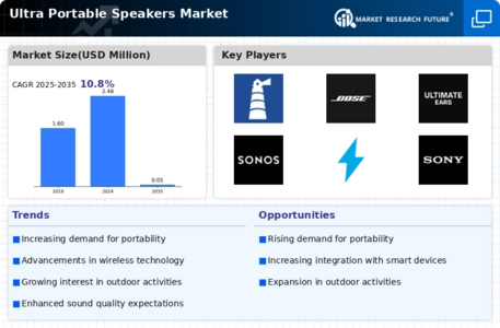 Ultra Portable Speakers Market Infographic