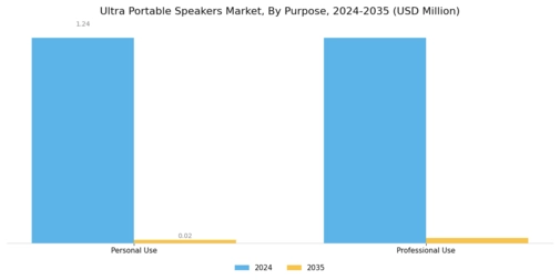 Ultra Portable Speakers Market Segment Image 0