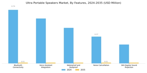 Ultra Portable Speakers Market Segment Image 2
