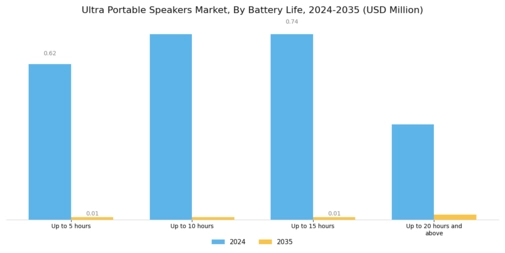 Ultra Portable Speakers Market Segment Image 3