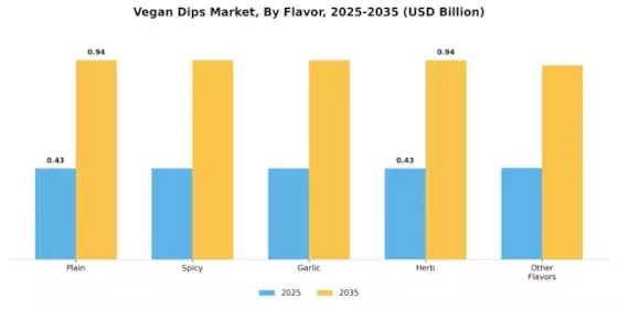 Vegan Dips Market Segment Image 1