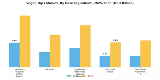 Vegan Dips Market Segment Image 2