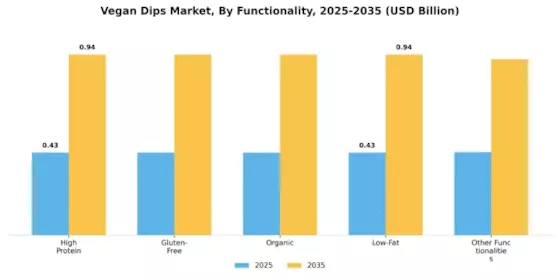 Vegan Dips Market Segment Image 3