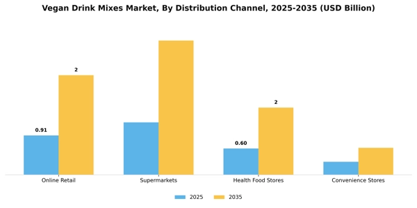 Vegan Drink Mixes Market Segment Image 0