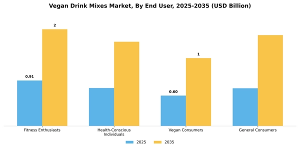 Vegan Drink Mixes Market Segment Image 1