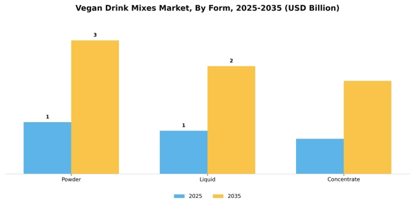 Vegan Drink Mixes Market Segment Image 2