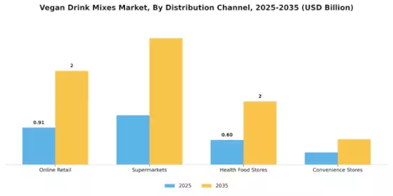 Vegan Drink Mixes Market Segment Image 1