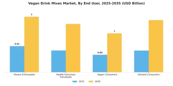 Vegan Drink Mixes Market Segment Image 2