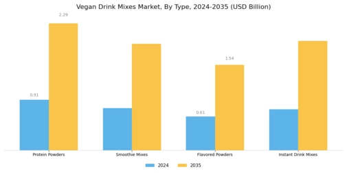 Vegan Drink Mixes Market Segment Image 0
