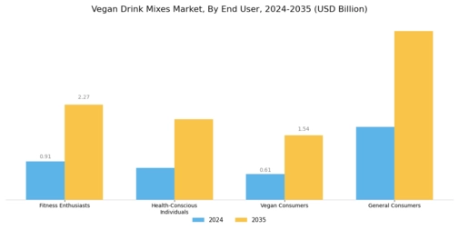 Vegan Drink Mixes Market Segment Image 2