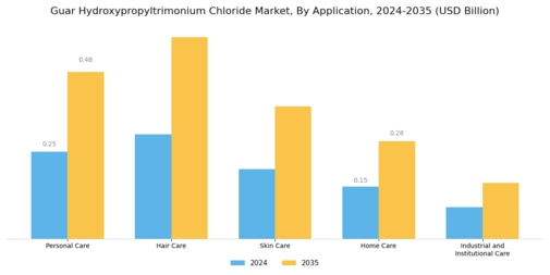 Guar Hydroxypropyltrimonium Chloride Market Segment Image 0