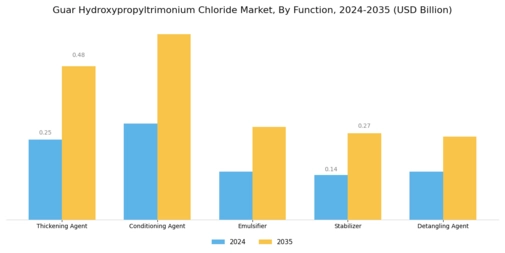 Guar Hydroxypropyltrimonium Chloride Market Segment Image 1