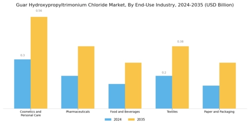 Guar Hydroxypropyltrimonium Chloride Market Segment Image 2