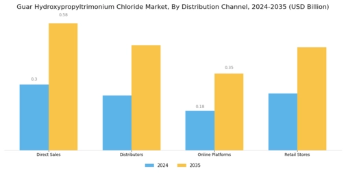 Guar Hydroxypropyltrimonium Chloride Market Segment Image 3
