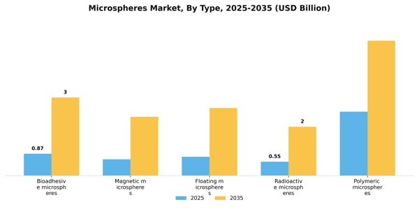 Microspheres Market Segment Image 2