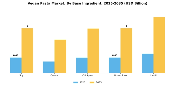 Vegan Pasta Market Segment Image 0