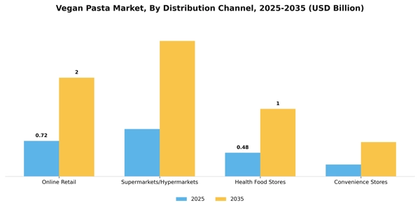 Vegan Pasta Market Segment Image 2