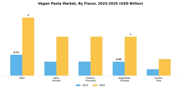 Vegan Pasta Market Segment Image 3