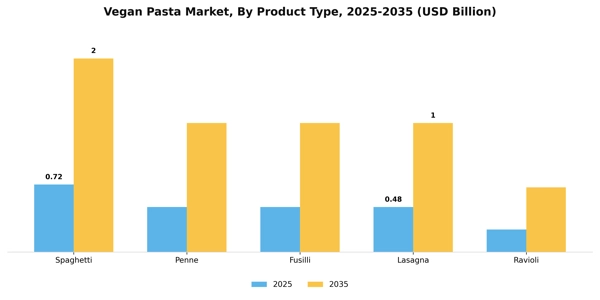 Vegan Pasta Market Segment Image 4