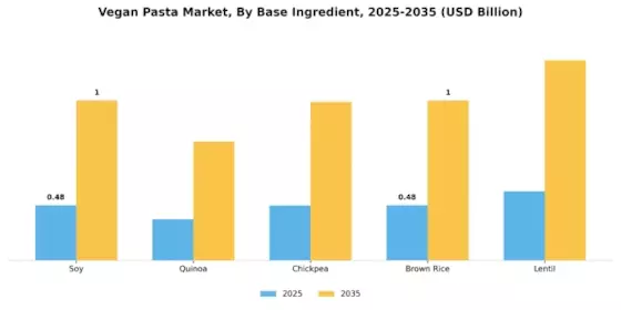Vegan Pasta Market Segment Image 0