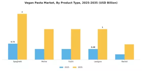 Vegan Pasta Market Segment Image 1