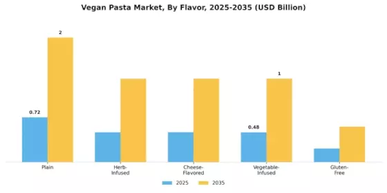 Vegan Pasta Market Segment Image 4