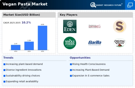 Vegan Pasta Market Infographic