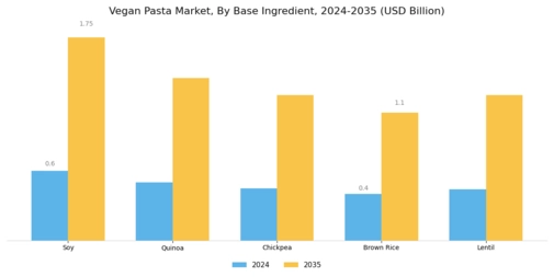 Vegan Pasta Market Segment Image 0