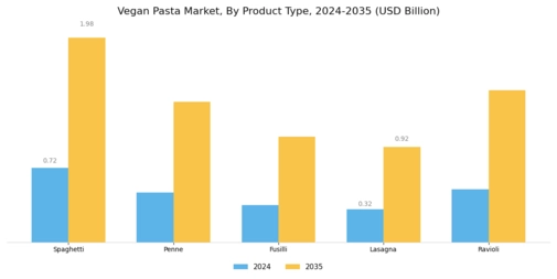 Vegan Pasta Market Segment Image 1