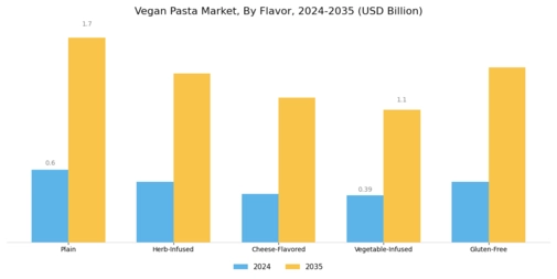 Vegan Pasta Market Segment Image 4